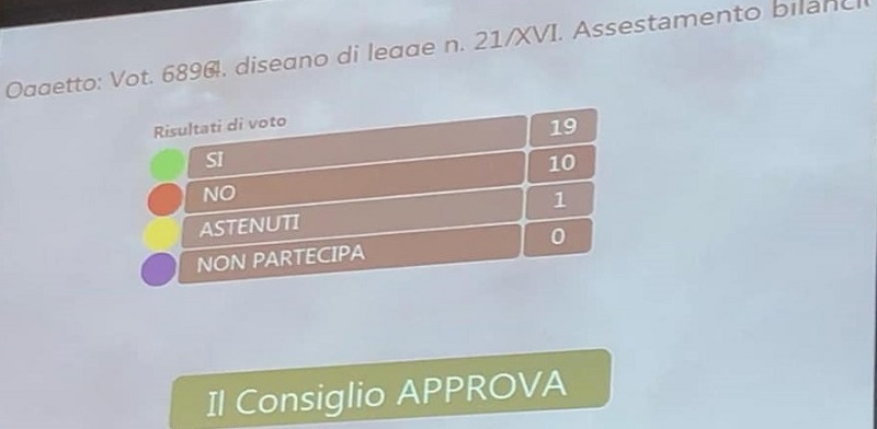 Approvato l’assestamento di Bilancio&nbsp;2019
